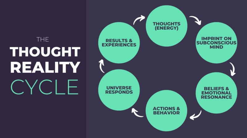 Creating reality with thoughts - cycle